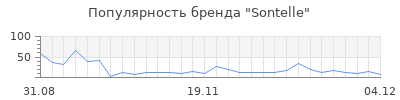 Популярность sontelle