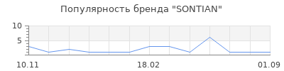 Популярность SONTIAN