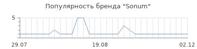 Популярность sonum