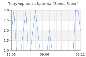 Популярность бренда sonus faber