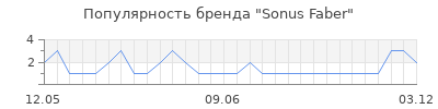 Популярность sonus faber