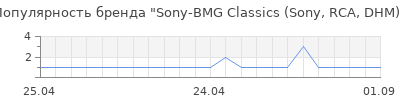Популярность Sony-BMG Classics (Sony, RCA, DHM)