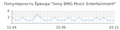 Популярность Sony BMG Music Entertainment
