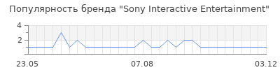 Популярность Sony Interactive Entertainment