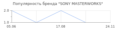 Популярность SONY MASTERWORKS