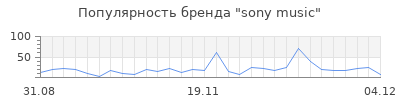 Популярность sony music