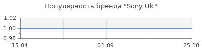 Популярность Sony Uk