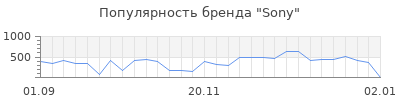Популярность sony