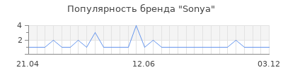Популярность sonya