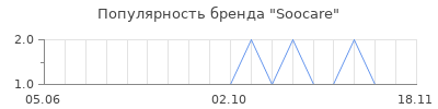 Популярность Soocare