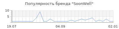 Популярность SoonWell