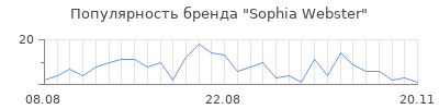 Популярность sophia webster