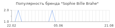 Популярность sophie bille brahe