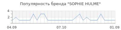 Популярность sophie hulme