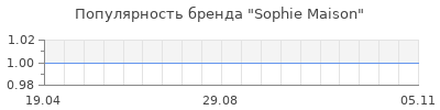 Популярность Sophie Maison