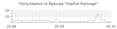 Популярность sophie ramage