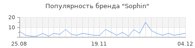 Популярность sophin