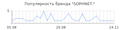 Популярность sophnet