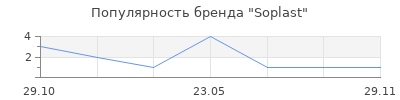 Популярность Soplast