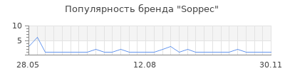 Популярность Soppec