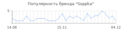 Популярность soppka
