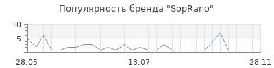 Популярность SopRano