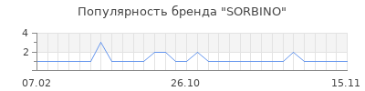 Популярность sorbino