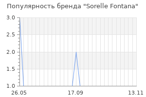 Популярность бренда sorelle fontana