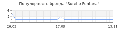 Популярность sorelle fontana