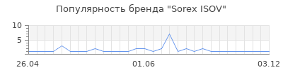 Популярность Sorex ISOV