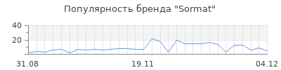Популярность sormat