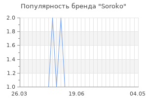 Популярность бренда soroko
