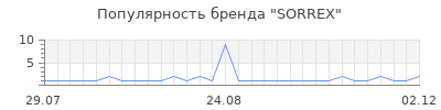Популярность SORREX