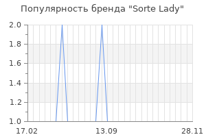 Популярность бренда sorte lady