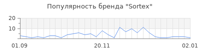Популярность sortex