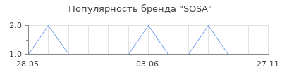 Популярность SOSA