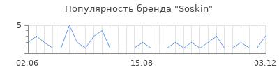 Популярность soskin