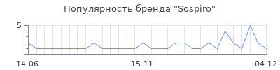 Популярность sospiro