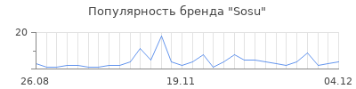 Популярность sosu