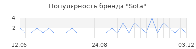 Популярность sota