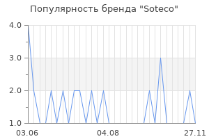 Популярность бренда Soteco