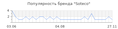 Популярность Soteco