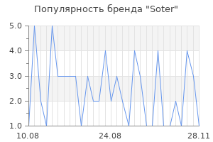 Популярность бренда soter