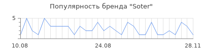 Популярность soter