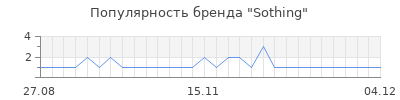 Популярность Sothing