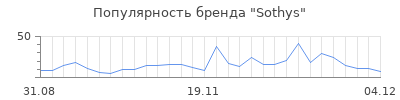 Популярность sothys
