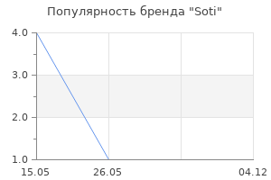 Популярность бренда Soti