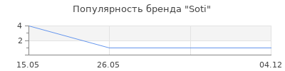 Популярность Soti