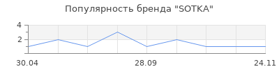 Популярность SOTKA