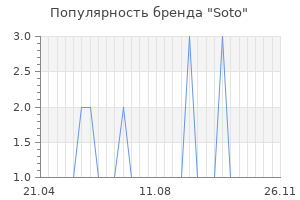 Популярность бренда soto